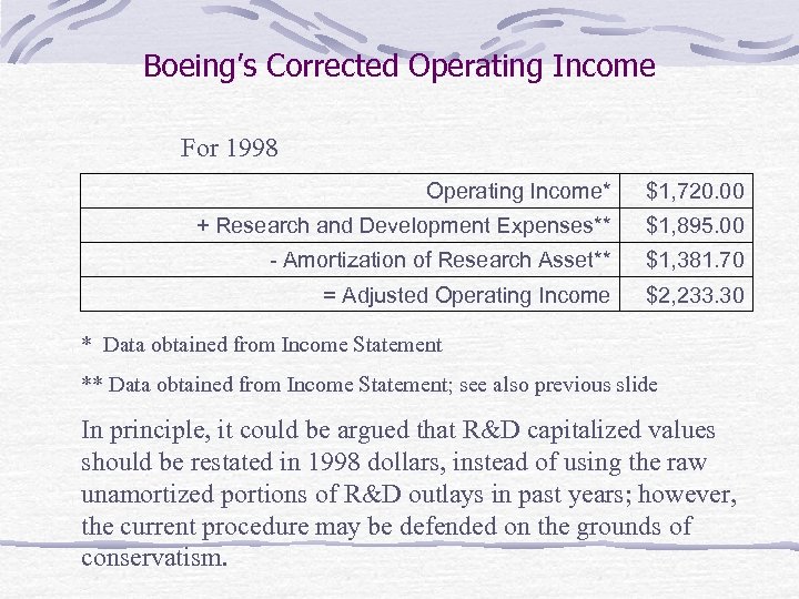Boeing’s Corrected Operating Income For 1998 Operating Income* $1, 720. 00 + Research and