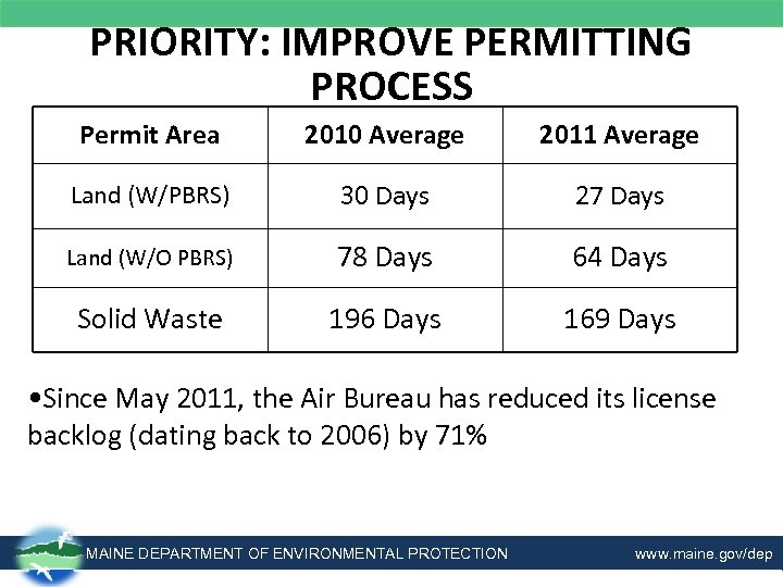 PRIORITY: IMPROVE PERMITTING PROCESS Permit Area 2010 Average 2011 Average Land (W/PBRS) 30 Days