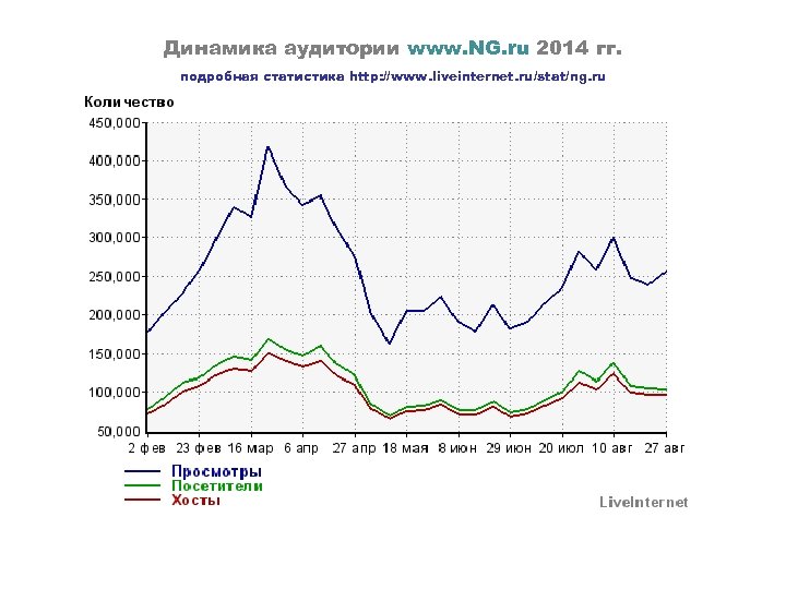 Динамика аудитории www. NG. ru 2014 гг. подробная статистика http: //www. liveinternet. ru/stat/ng. ru