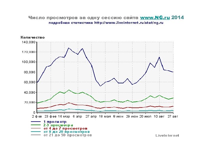 Число просмотров за одну сессию сайта www. NG. ru 2014 подробная статистика http: //www.
