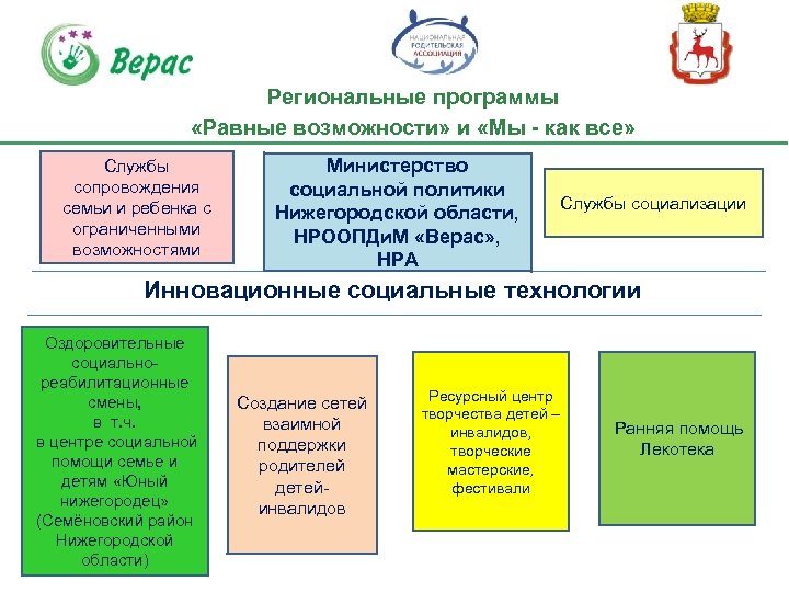 Региональные программы «Равные возможности» и «Мы - как все» Службы сопровождения семьи и ребенка