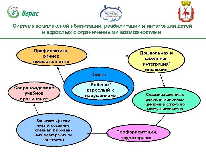 Система комплексной абилитации, реабилитации и интеграции детей и взрослых с ограниченными возможностями: Профилактика, раннее