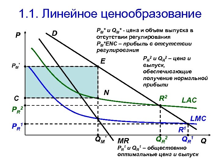 1. 1. Линейное ценообразование P PM* C D PM* и QM* - цена и