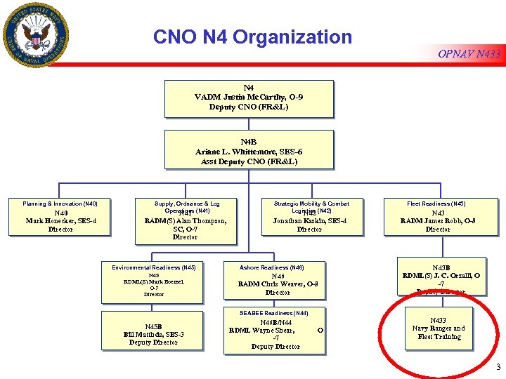 CNO N 4 Organization OPNAV N 433 N 4 VADM Justin Mc. Carthy, O-9