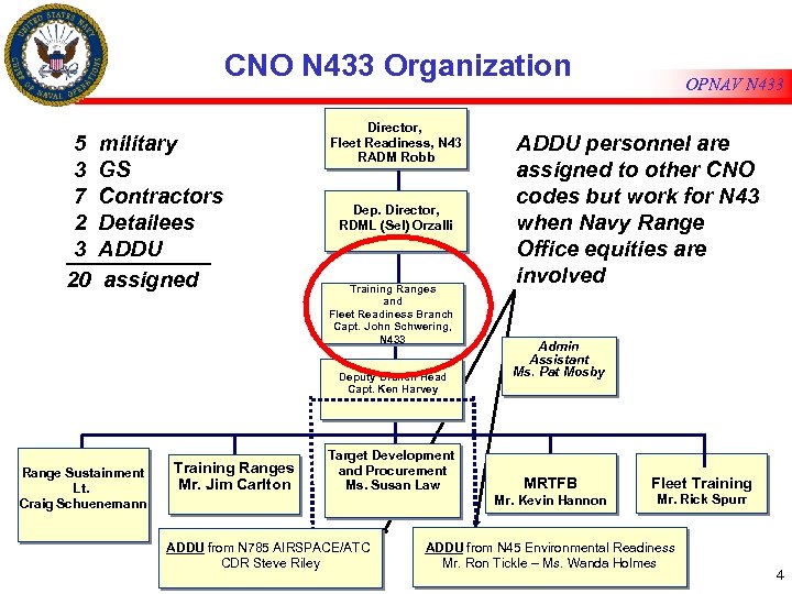 CNO N 433 Organization 5 3 7 2 3 20 military GS Contractors Detailees