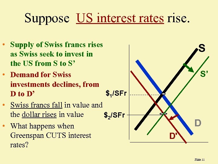 Suppose US interest rates rise. • Supply of Swiss francs rises as Swiss seek