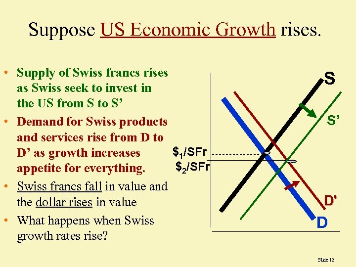 Suppose US Economic Growth rises. • Supply of Swiss francs rises as Swiss seek