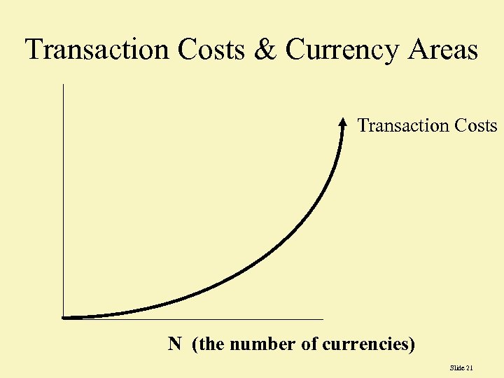 Transaction Costs & Currency Areas Transaction Costs N (the number of currencies) Slide 21