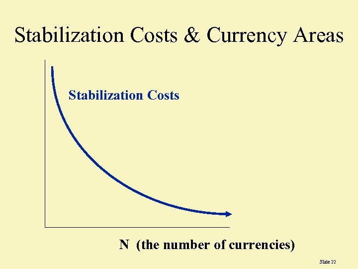 Stabilization Costs & Currency Areas Stabilization Costs N (the number of currencies) Slide 22