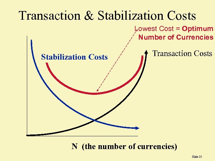 Transaction & Stabilization Costs Lowest Cost = Optimum Number of Currencies Stabilization Costs Transaction