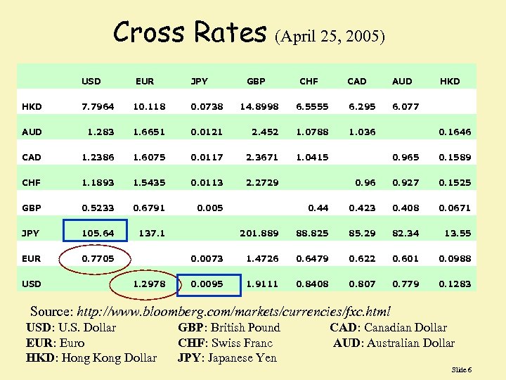 Cross Rates (April 25, 2005) USD EUR JPY GBP CHF CAD AUD HKD 7.