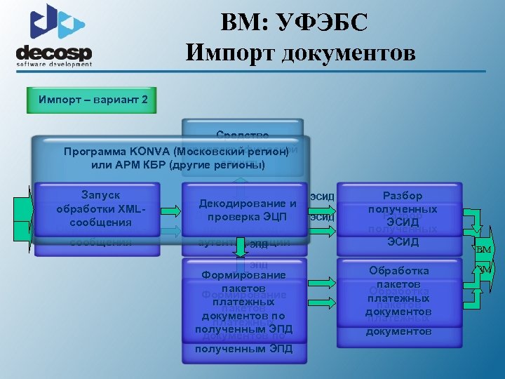 BM: УФЭБС Импорт документов Импорт – вариант 1 2 Средство криптографической Программа KONVA (Московский