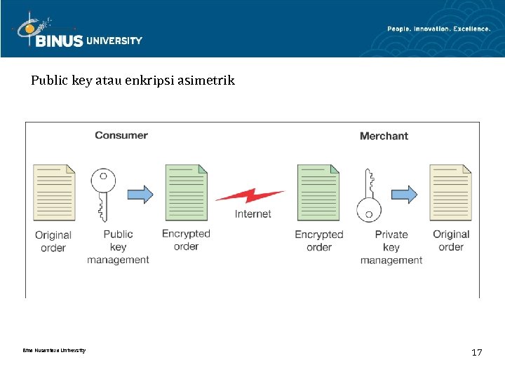 Public key atau enkripsi asimetrik Bina Nusantara University 17 