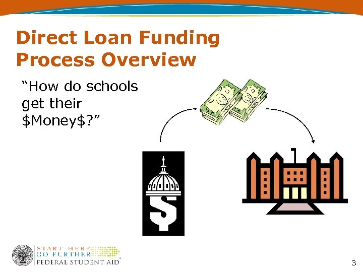 Direct Loan Funding Process Overview “How do schools get their $Money$? ” 3 