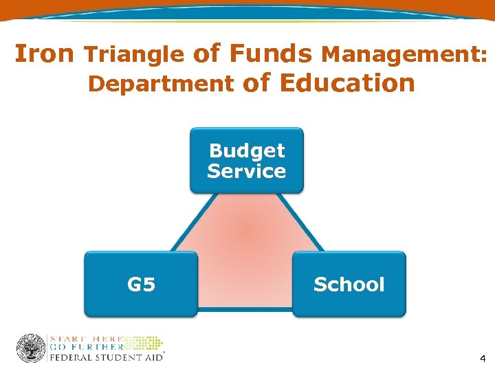 Iron Triangle of Funds Management: Department of Education Budget Service G 5 School 4