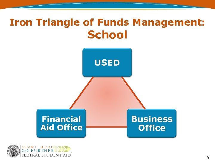 Iron Triangle of Funds Management: School USED Financial Aid Office Business Office 5 