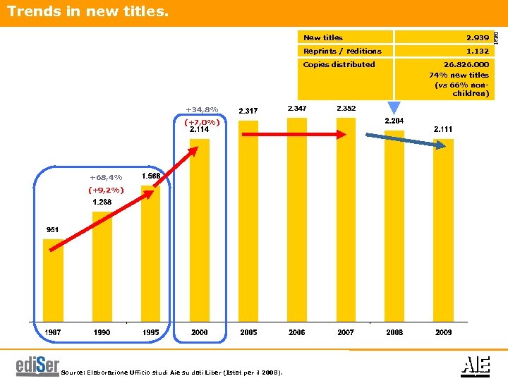 Trends in new titles. 2. 939 Reprints / reditions 1. 132 Copies distributed +34,