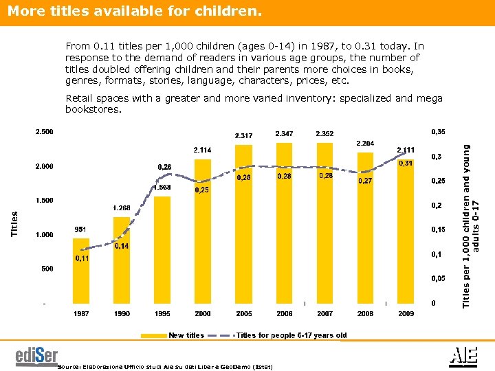 More titles available for children. From 0. 11 titles per 1, 000 children (ages