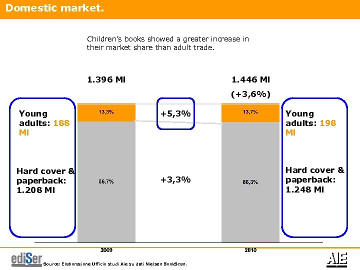Domestic market. Children’s books showed a greater increase in their market share than adult