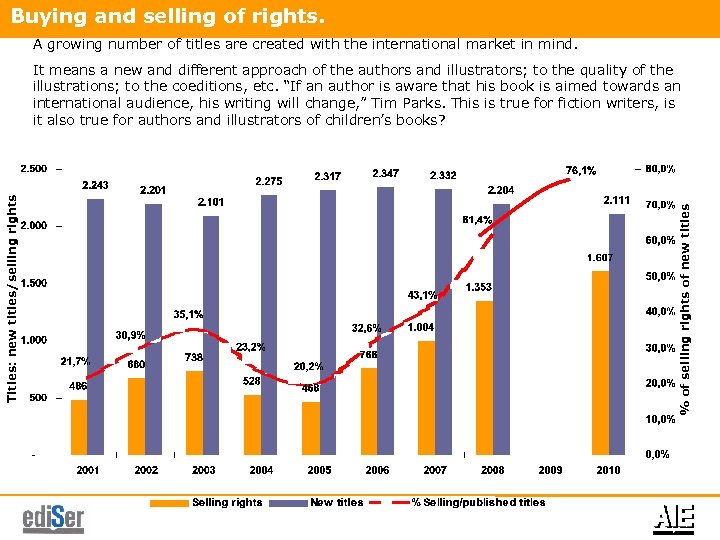 Buying and selling of rights. A growing number of titles are created with the