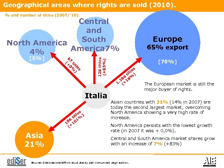 Geographical areas where rights are sold (2010). % and number of titles (2007/’ 10).