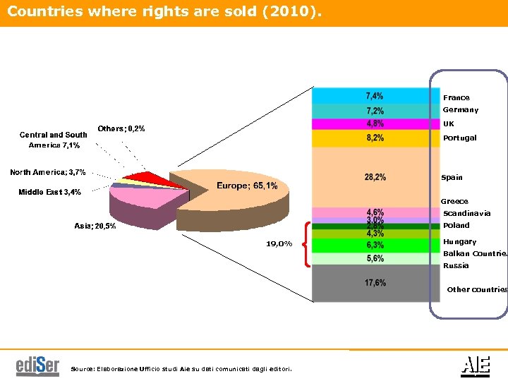 Countries where rights are sold (2010). France Germany UK Portugal Spain Greece Scandinavia Poland
