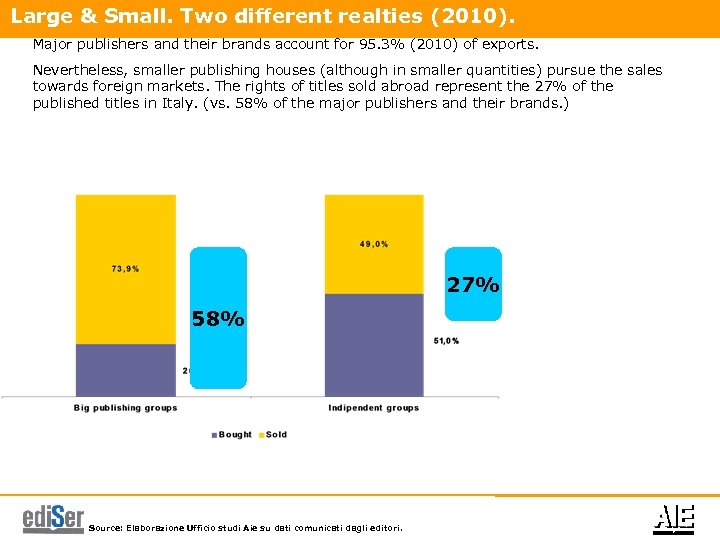 Large & Small. Two different realties (2010). Major publishers and their brands account for