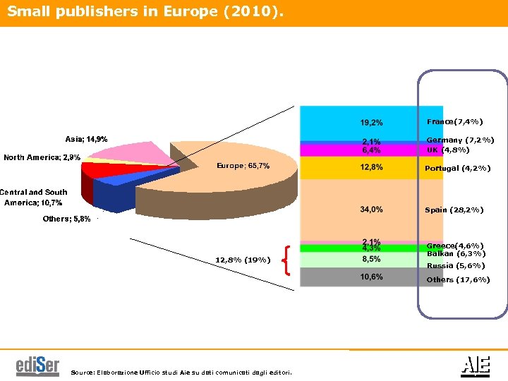 Small publishers in Europe (2010). France(7, 4%) Germany (7, 2%) UK (4, 8%) Portugal