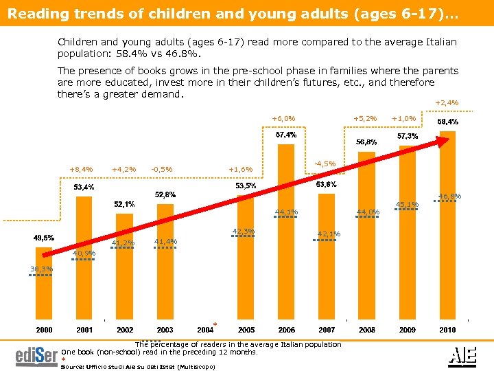 Reading trends of children and young adults (ages 6 -17)… Children and young adults