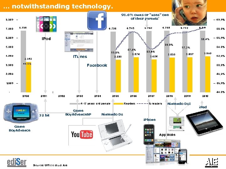 … notwithstanding technology. 91. 6% owns or “uses” one of their parents’ i. Pod