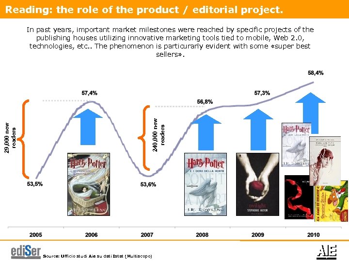 Reading: the role of the product / editorial project. 240, 000 new readers 29,