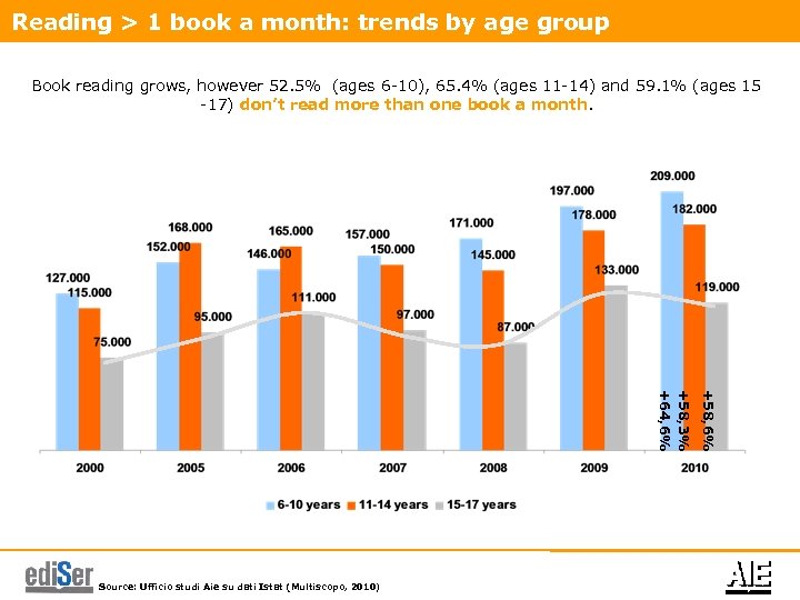 Reading > 1 book a month: trends by age group Book reading grows, however
