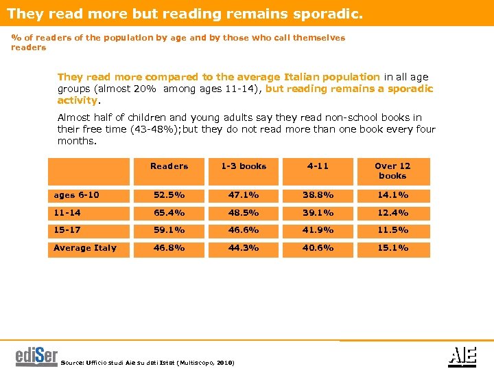 They read more but reading remains sporadic. % of readers of the population by