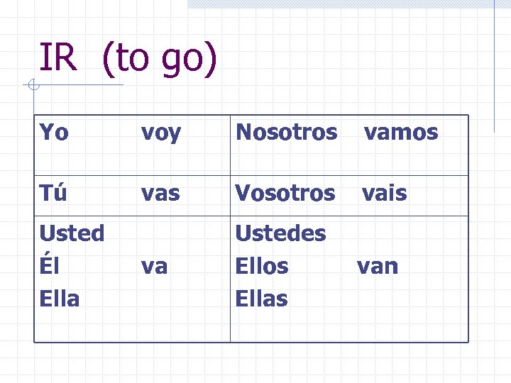 IR (to go) Yo voy Nosotros vamos Tú vas Vosotros vais va Ustedes Ellos