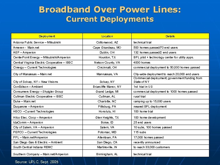 Broadband Over Power Lines: Current Deployments Deployment Arizona Public Service – Mitsubishi Ameren -