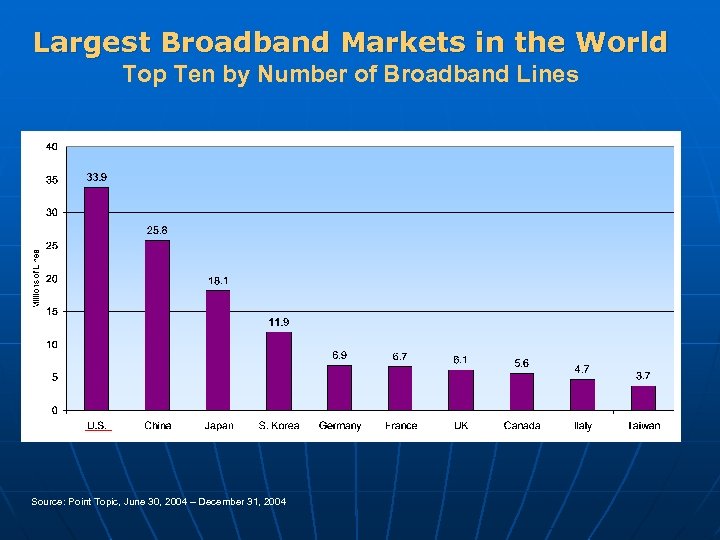 Largest Broadband Markets in the World Top Ten by Number of Broadband Lines Source: