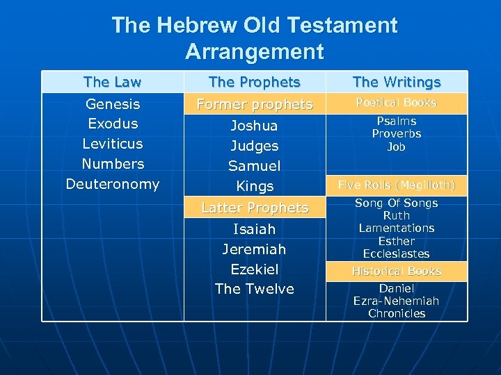 The Hebrew Old Testament Arrangement The Law The Prophets The Writings Genesis Exodus Leviticus