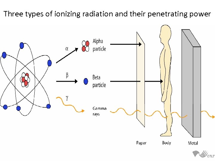 Three types of ionizing radiation and their penetrating power 