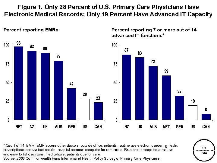 Figure 1. Only 28 Percent of U. S. Primary Care Physicians Have Electronic Medical