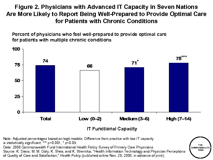 Figure 2. Physicians with Advanced IT Capacity in Seven Nations Are More Likely to