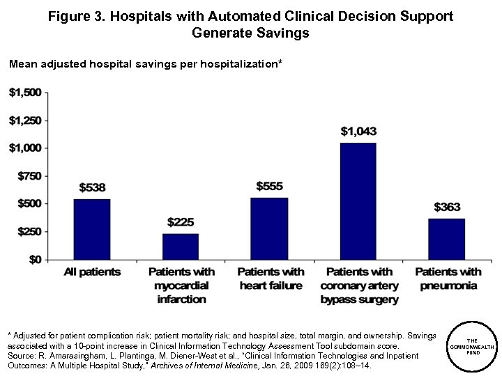 Figure 3. Hospitals with Automated Clinical Decision Support Generate Savings Mean adjusted hospital savings