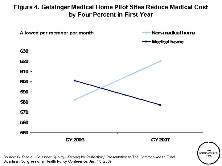 Figure 4. Geisinger Medical Home Pilot Sites Reduce Medical Cost by Four Percent in