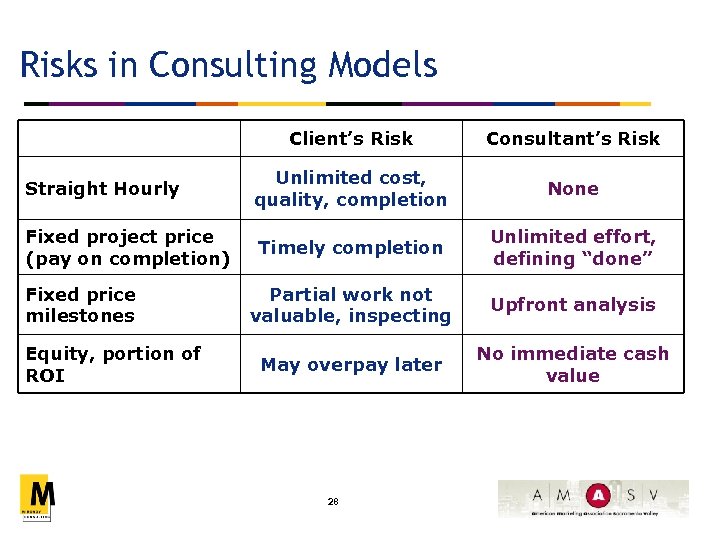 Risks in Consulting Models Client’s Risk Consultant’s Risk Straight Hourly Unlimited cost, quality, completion
