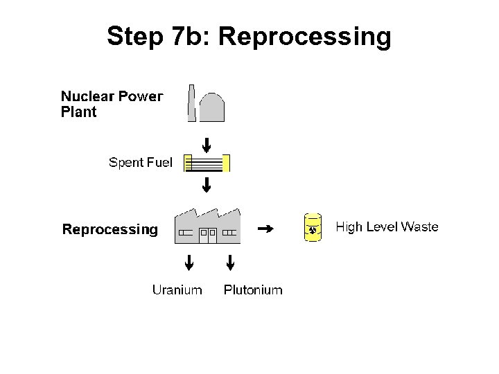 Step 7 b: Reprocessing 