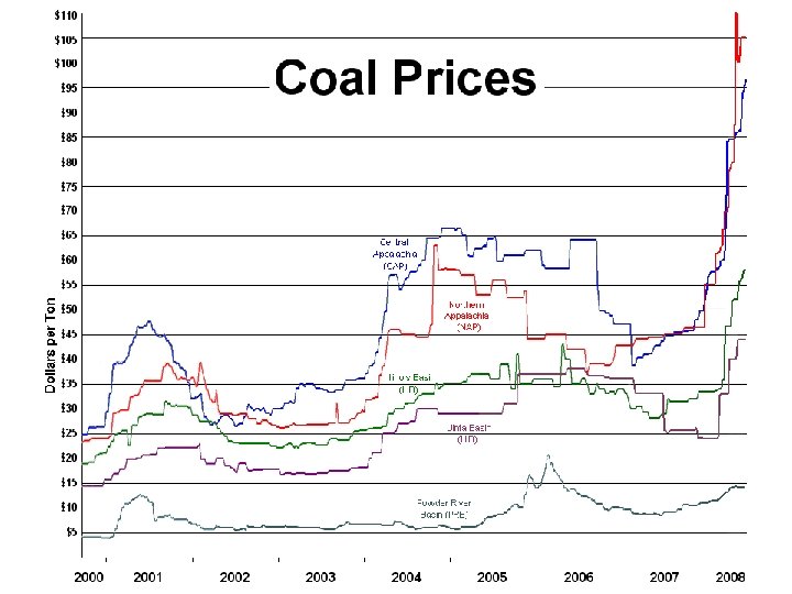 Coal Prices 