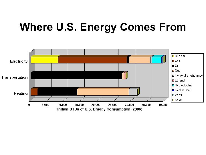 Where U. S. Energy Comes From 