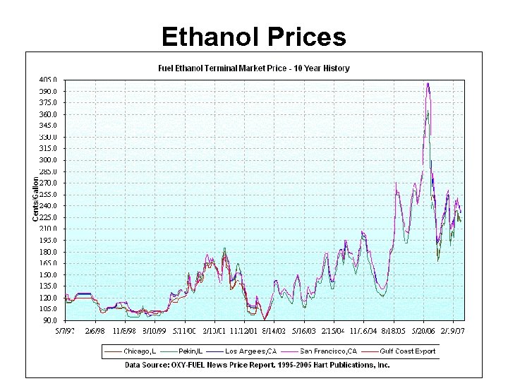 Ethanol Prices 