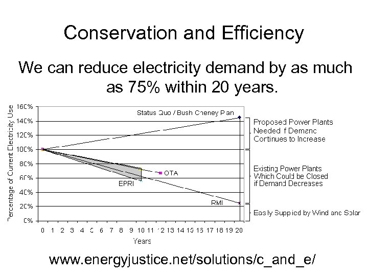 Conservation and Efficiency We can reduce electricity demand by as much as 75% within