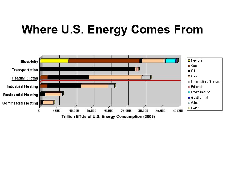 Where U. S. Energy Comes From 