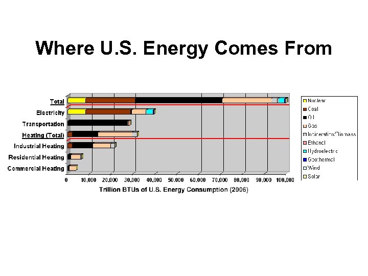 Where U. S. Energy Comes From 